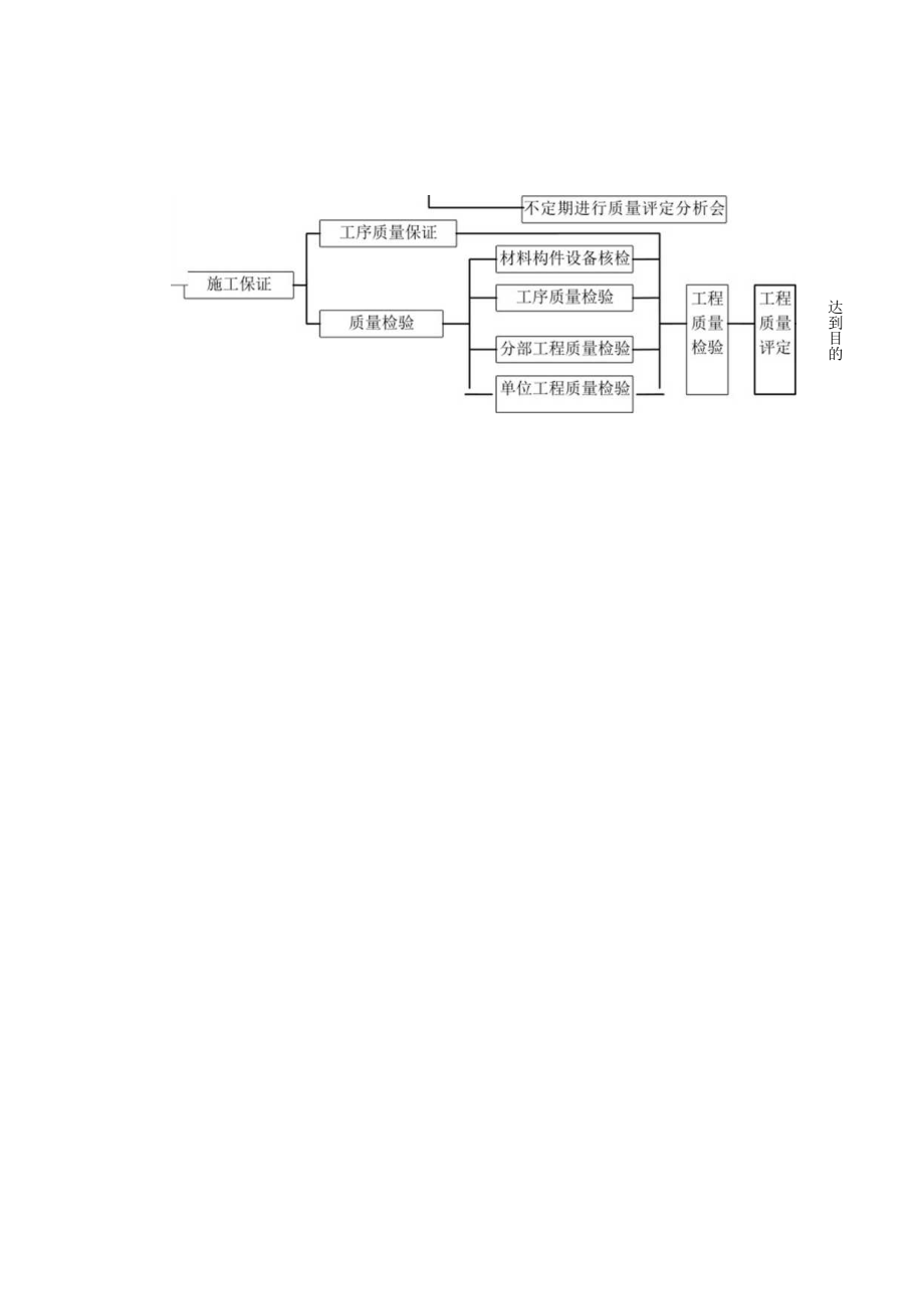 质量目标设计及质量保证体系.docx_第2页