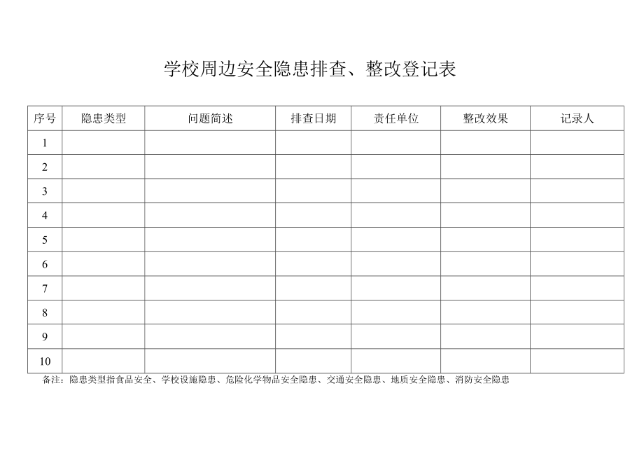 学校周边安全隐患排查、整改登记表.docx_第1页