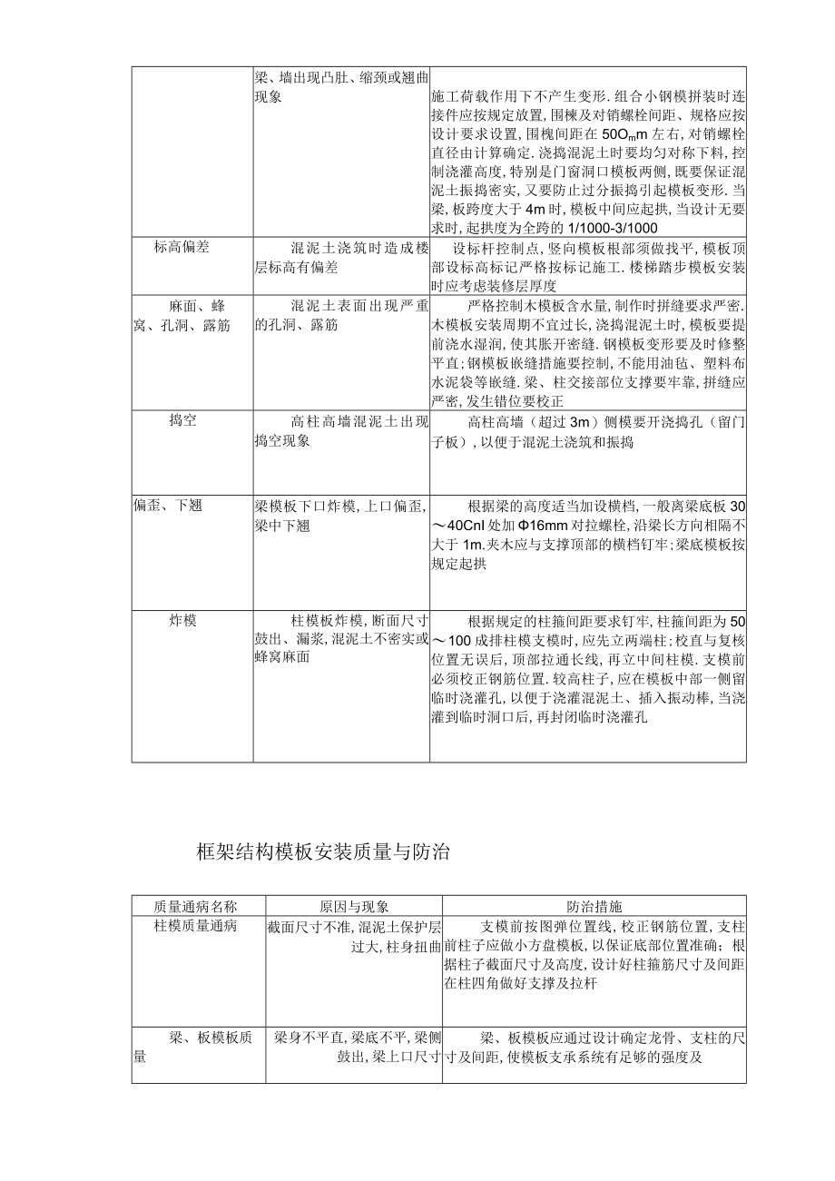 各工程质量通病防治措施工程文档范本.docx_第2页