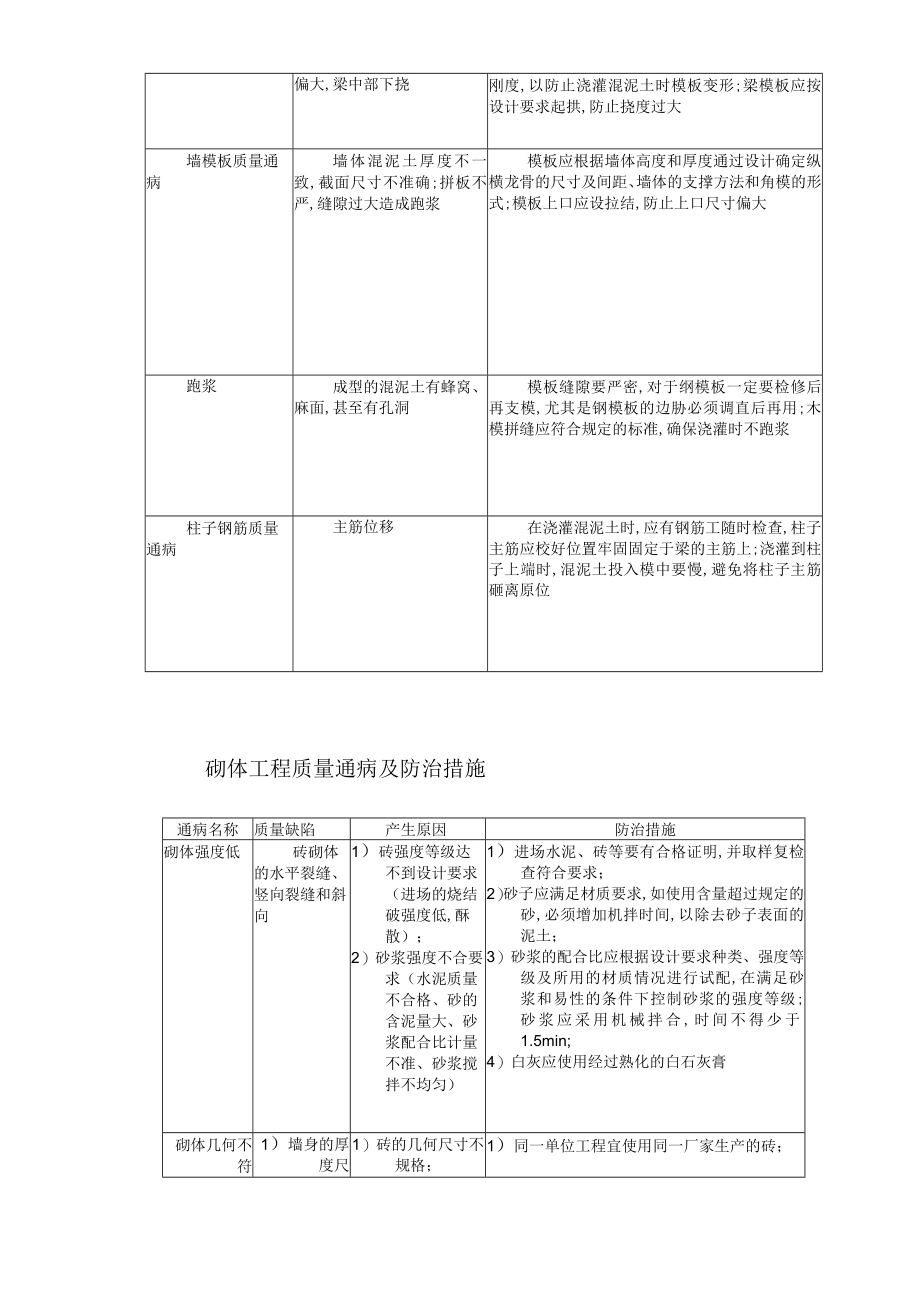 各工程质量通病防治措施工程文档范本.docx_第3页