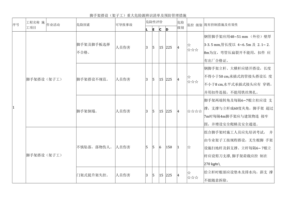 脚手架搭设（架子工）重大危险源辨识清单及预防管理措施.docx_第1页