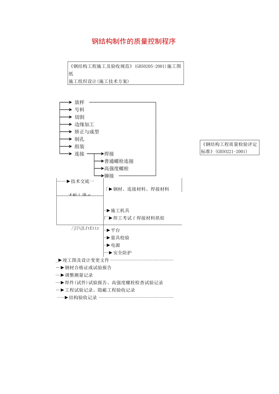 钢结构制作质量控制程序工程文档范本.docx_第1页