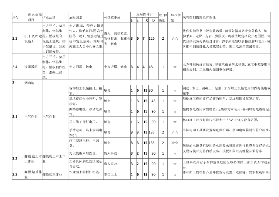 火电机组施工土建部分重大危险源辨识清单及预防管理措施.docx_第3页