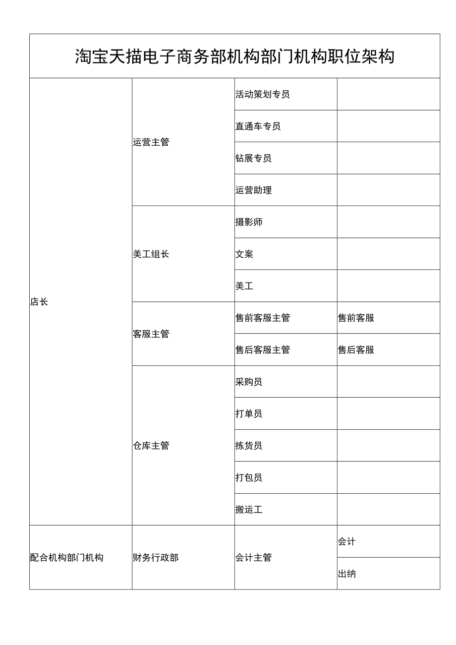 办公文档范本淘宝天猫组织架构及部分职位职责.docx_第1页