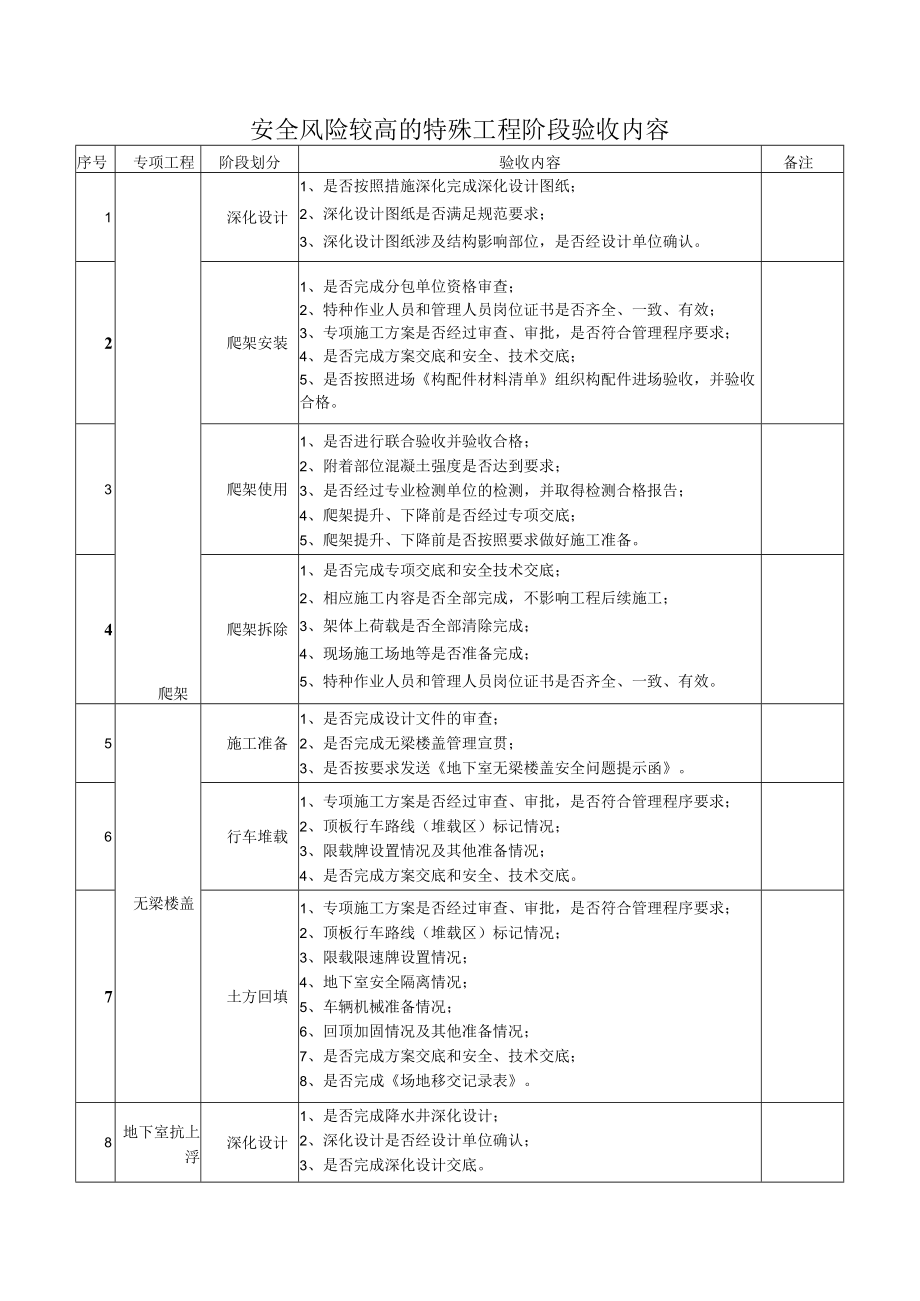 安全风险较高的特殊工程阶段验收内容.docx_第1页