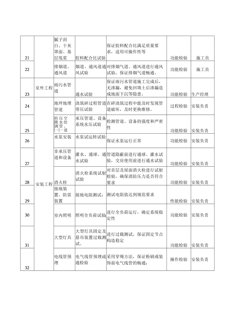 建筑施工实体检验试验清单.docx_第3页