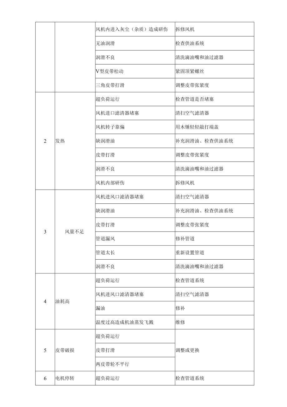 污水处理装置维护保养规程.docx_第3页