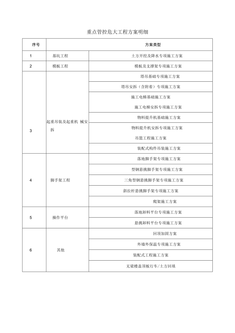 重点管控危大工程方案明细.docx_第1页