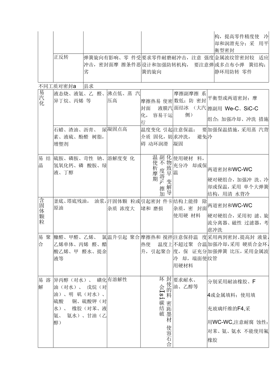 特殊工作介质和工作条件用机械密封常见要求.docx_第3页