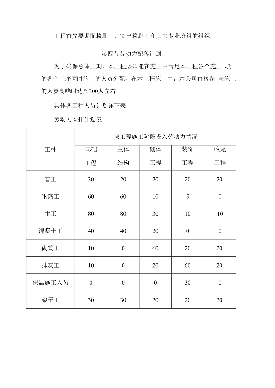 劳动力安排计划.docx_第2页