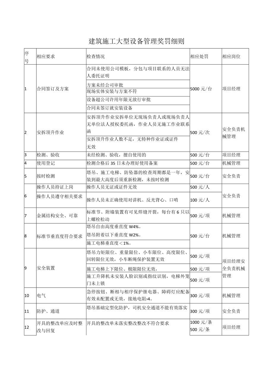 大型机械设备管理奖罚细则.docx_第1页