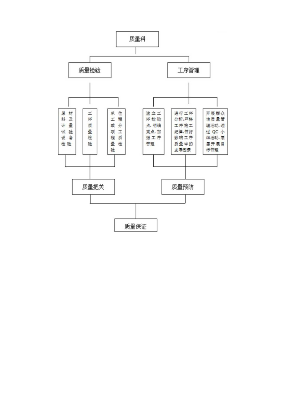 质量管理体系与措施.docx_第2页