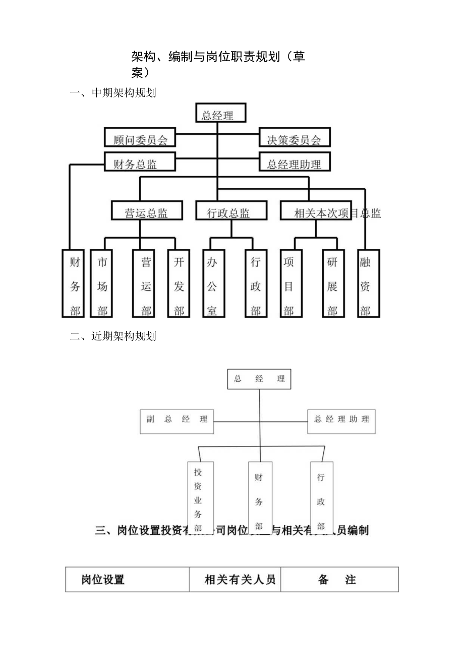 办公文档范本投资公司组织架构岗位职责.docx_第1页