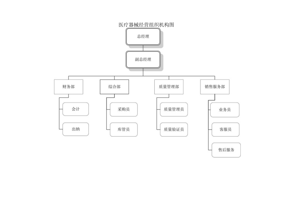 办公文档范本医疗器械经营企业各岗位职责.docx_第1页