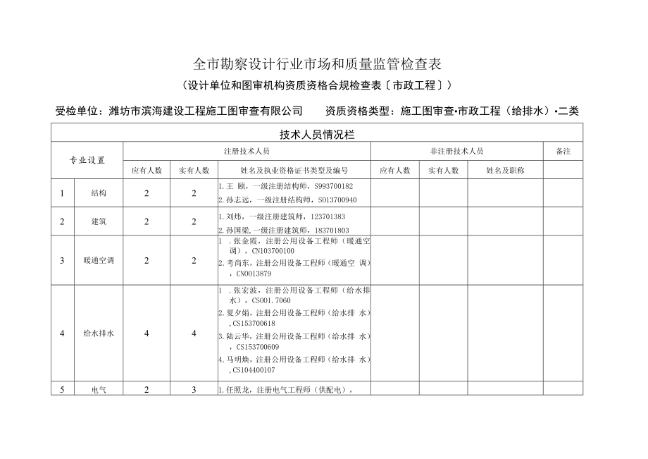 全市勘察设计行业市场和质量监管检查表.docx_第3页