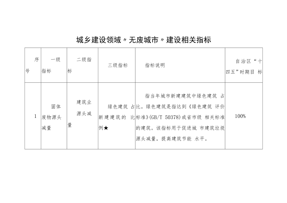 城乡建设领域“无废城市”建设相关指标.docx_第1页