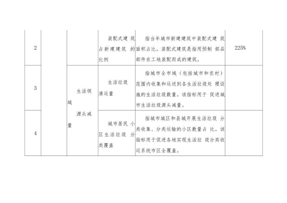 城乡建设领域“无废城市”建设相关指标.docx_第2页