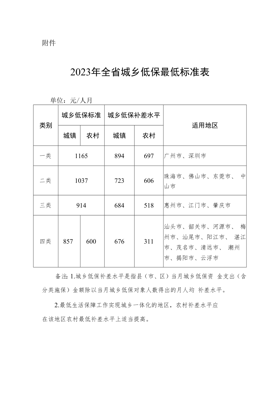 2023年广东省城乡低保最低标准表.docx_第1页