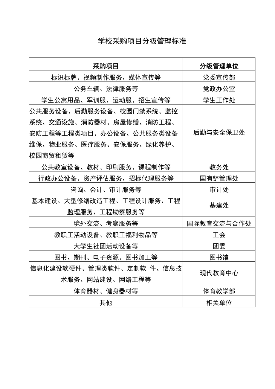 学校采购项目分级管理标准汇总表.docx_第1页