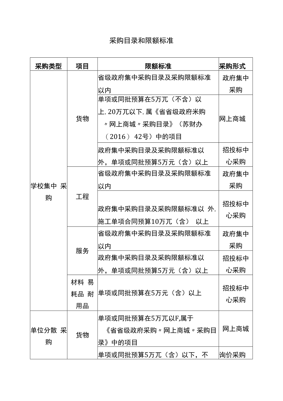 采购目录和限额标准.docx_第1页