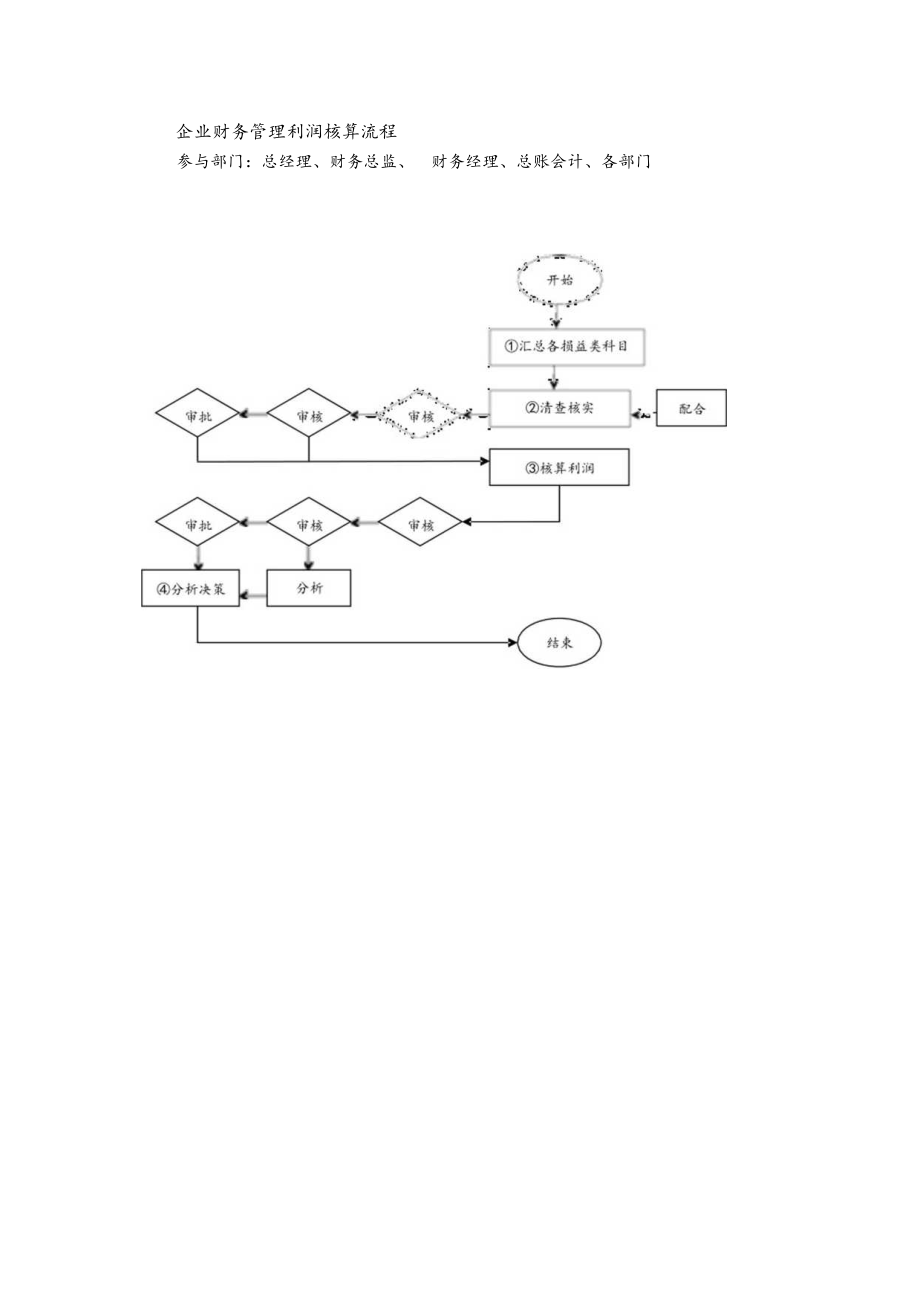 企业财务管理利润核算流程.docx_第1页