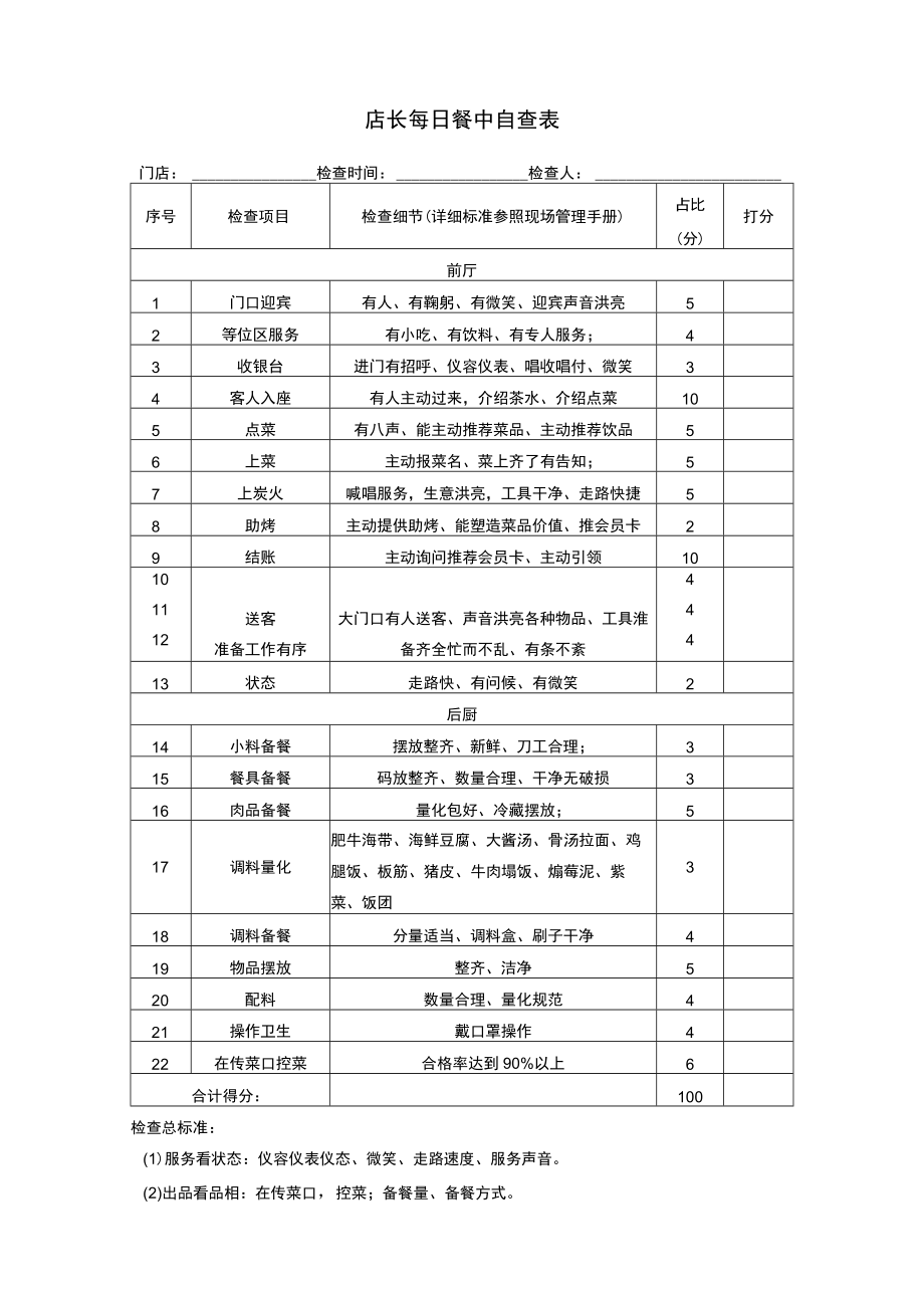 店长每日餐中自查表.docx_第1页