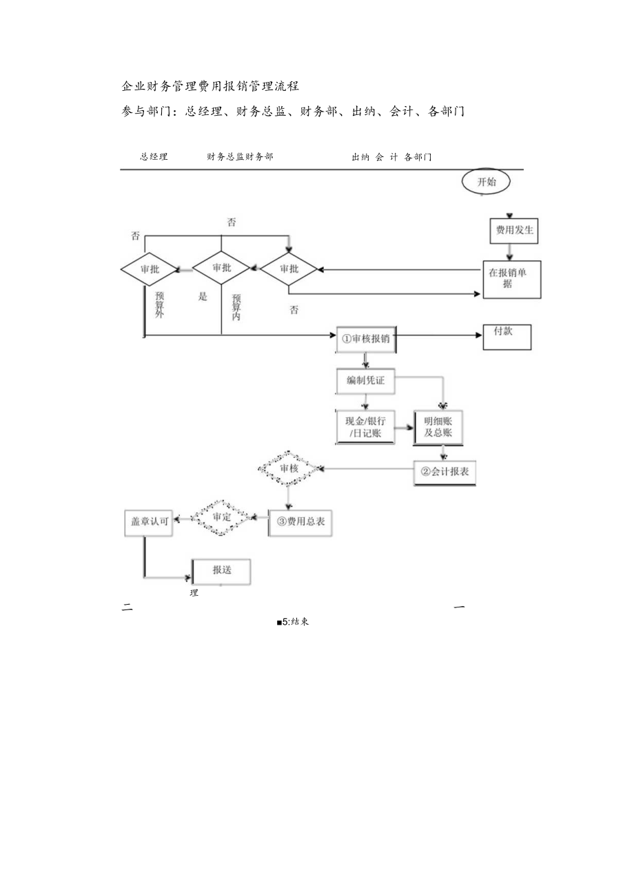 企业财务管理费用报销管理流程.docx_第1页