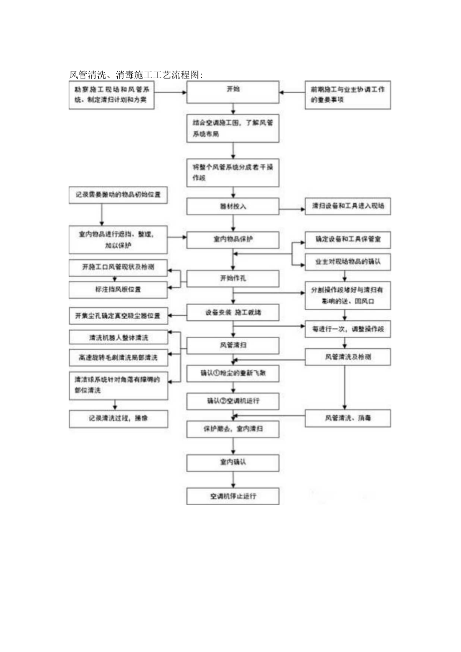 风管清洗、消毒施工工艺流程图.docx_第1页