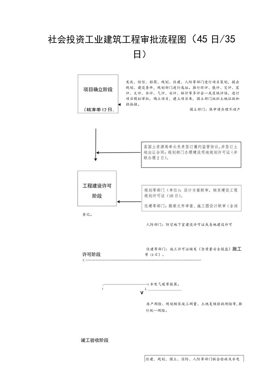 社会投资工业建筑工程审批流程图45日／35日.docx_第1页