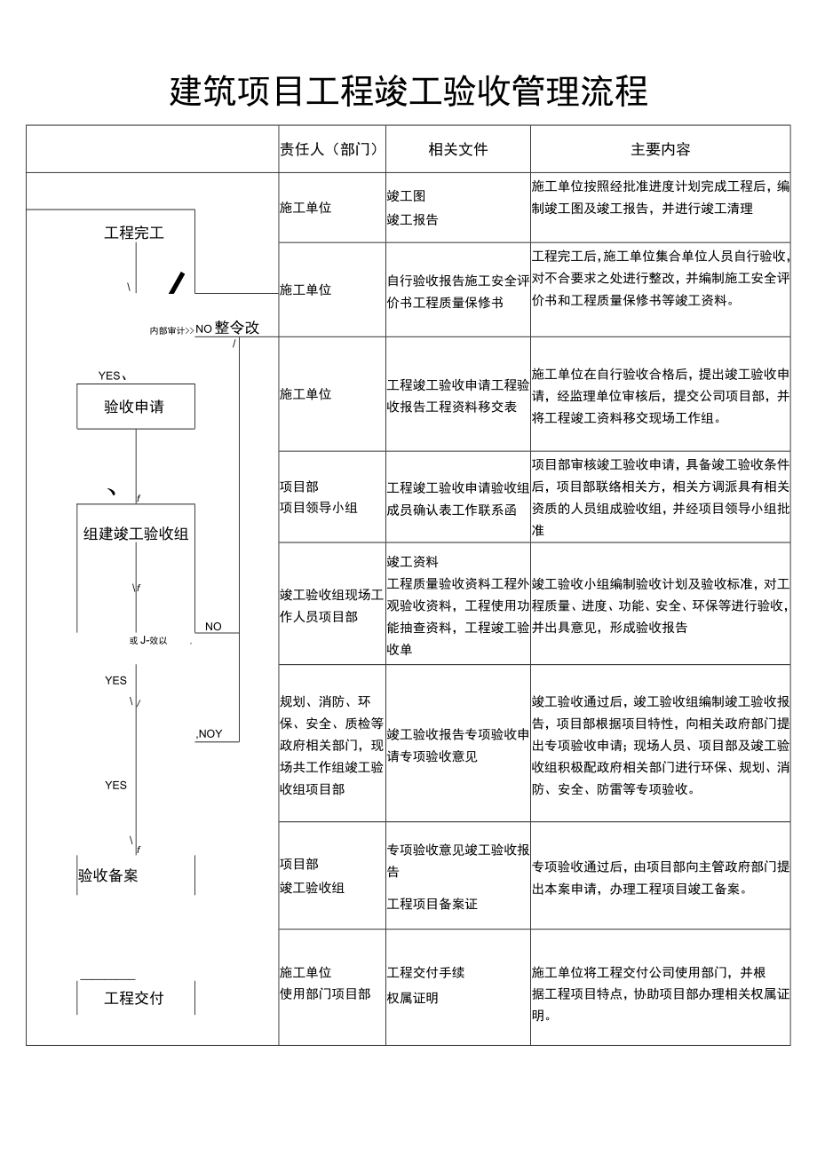 建筑项目工程竣工验收管理流程图.docx_第1页