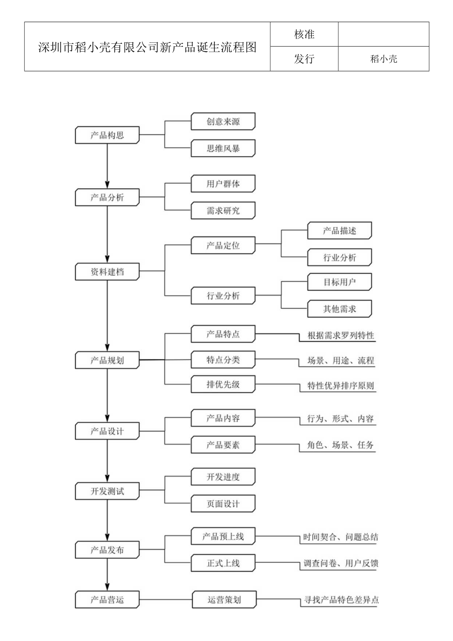 新产品流程.docx_第1页