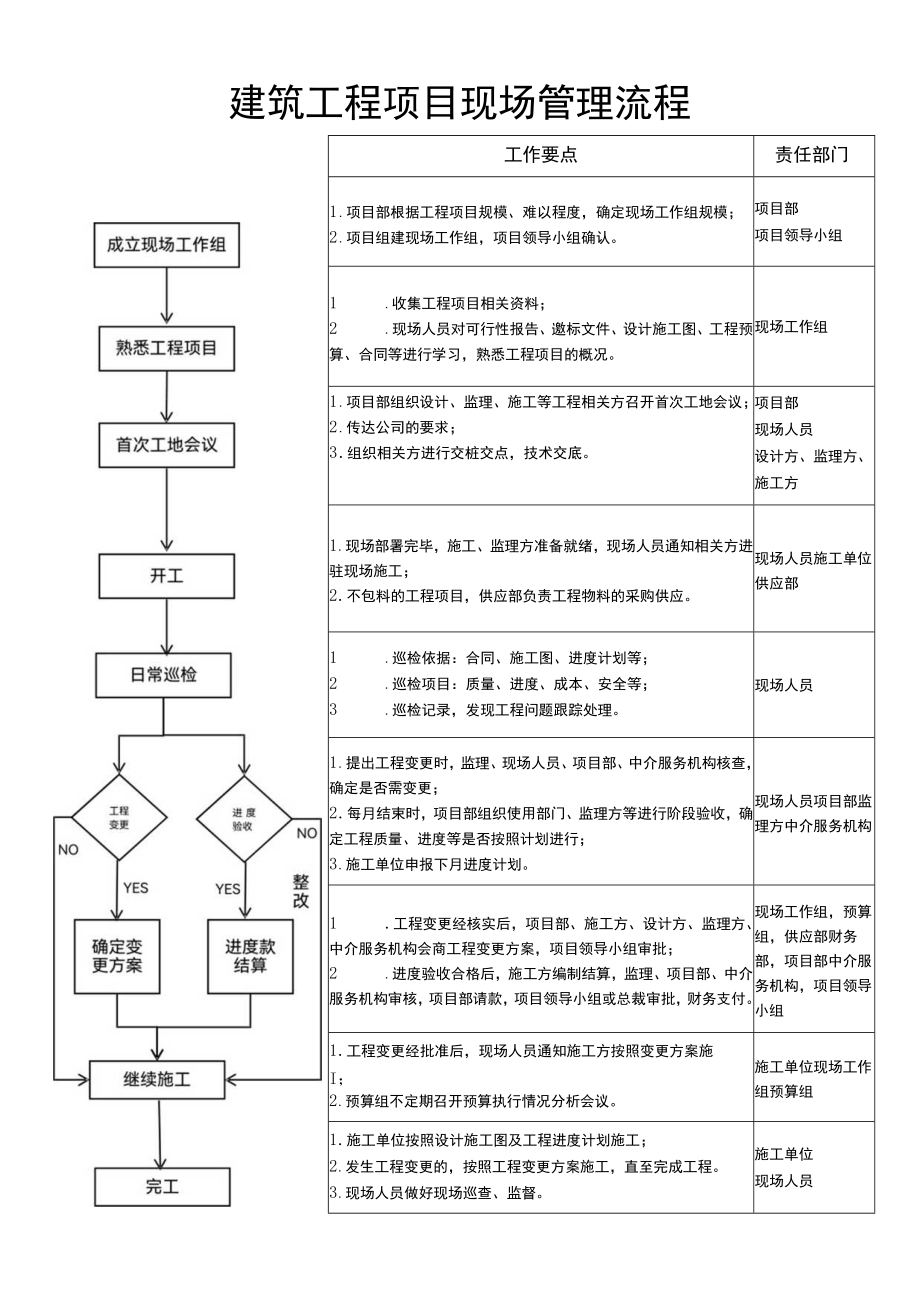 建筑工程项目现场管理流程.docx_第1页