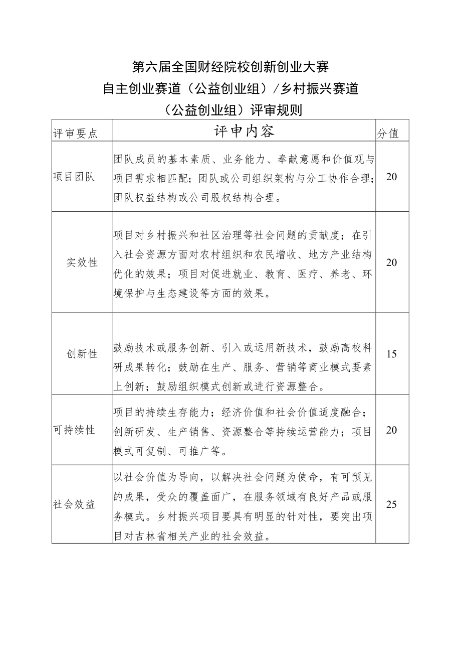 第六届全国财经院校创新创业大赛自主创业赛道商业创业组乡村振兴赛道商业创业组评审规则.docx_第2页