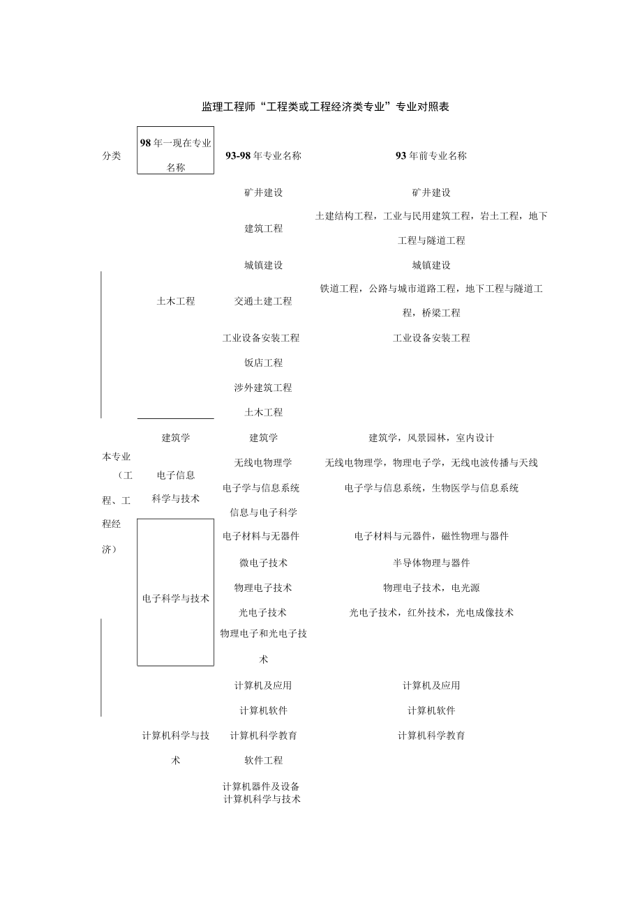 监理工程师“工程类或工程经济类专业”专业对照表.docx_第1页