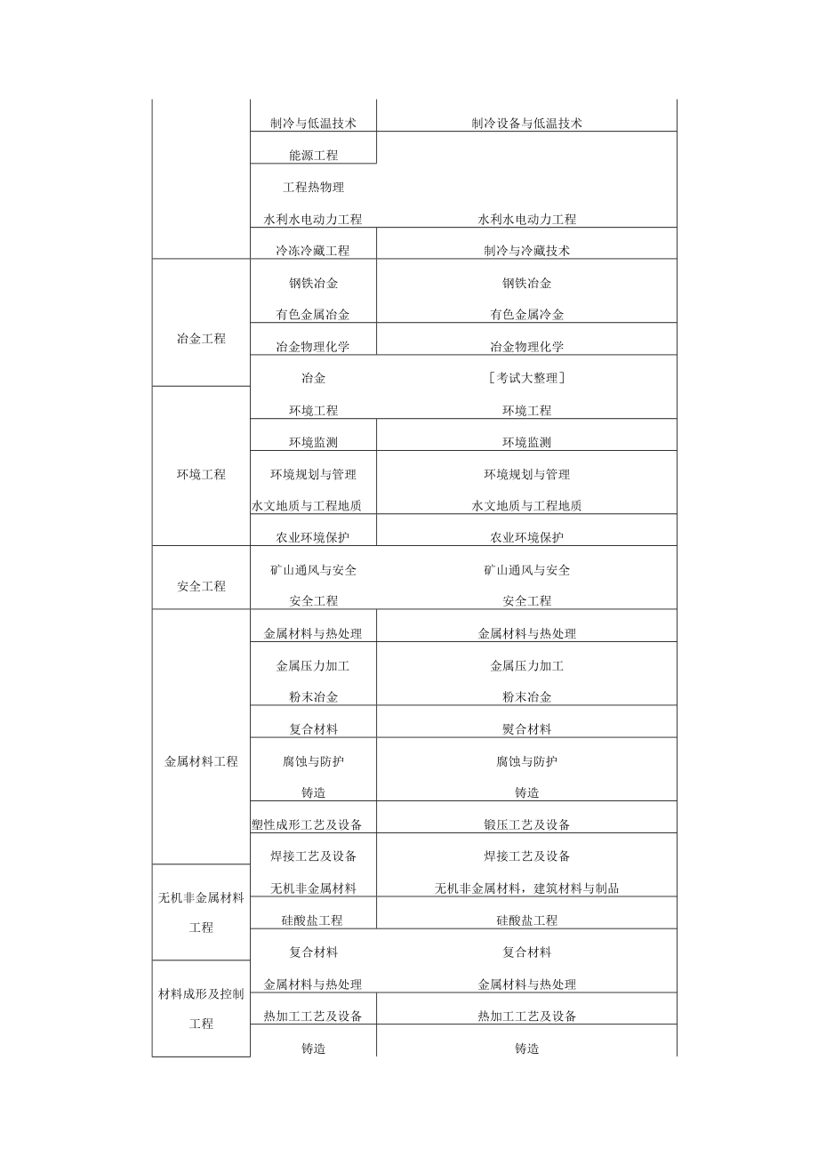 监理工程师“工程类或工程经济类专业”专业对照表.docx_第3页