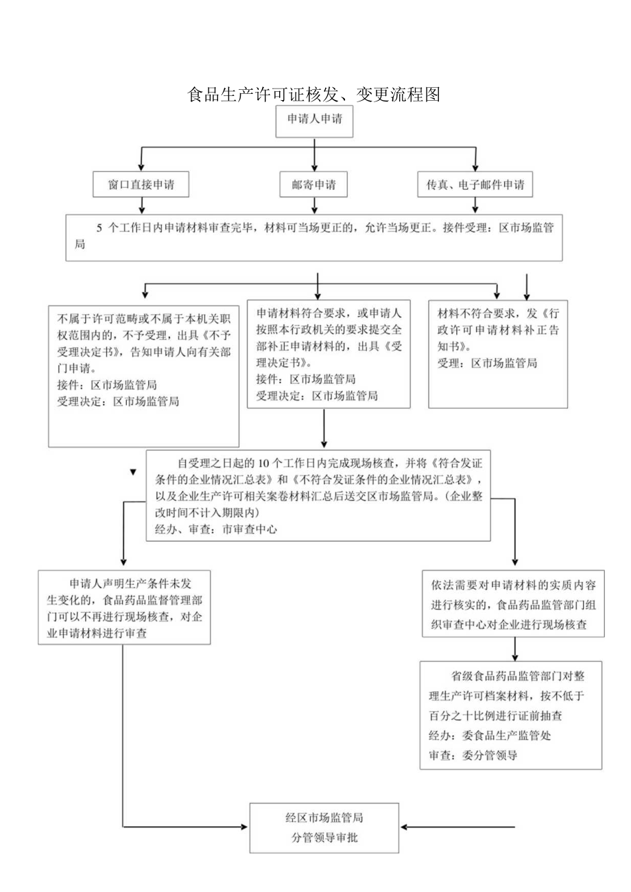 食品生产许可证核发、变更流程图.docx_第1页