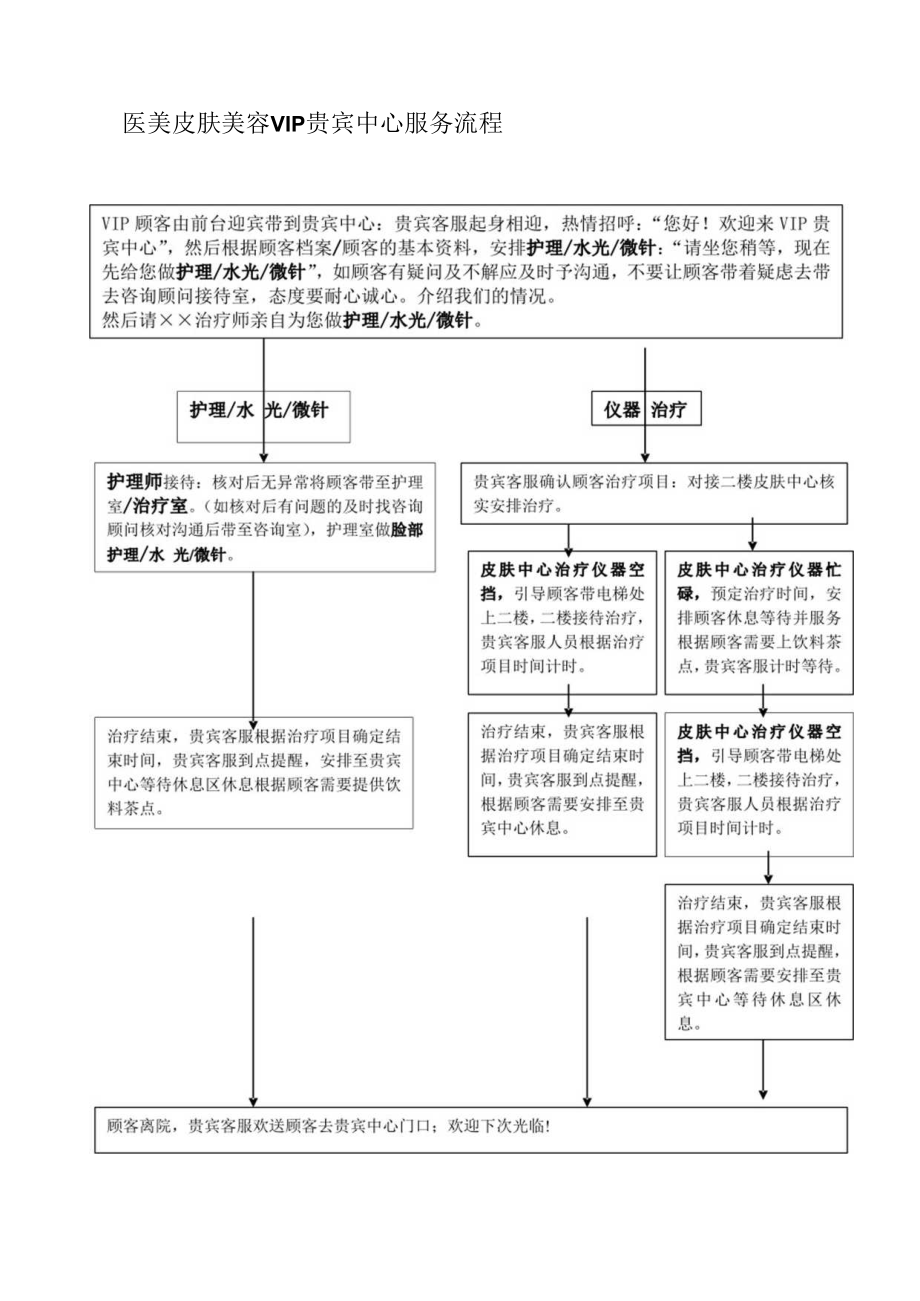 医美皮肤美容VIP贵宾中心服务流程.docx_第1页