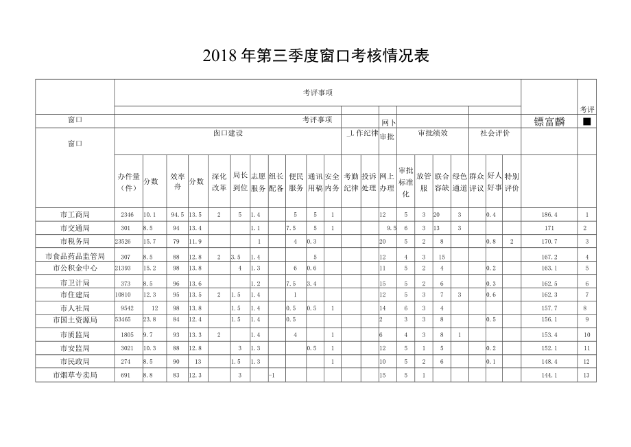 考评名次2018年第三季度窗口考核情况表.docx_第1页