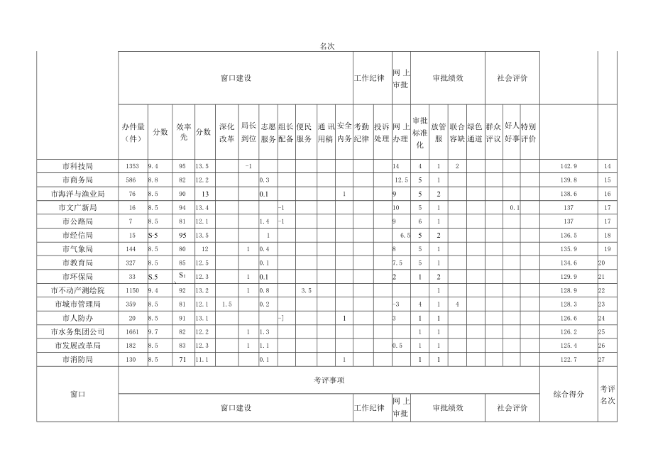 考评名次2018年第三季度窗口考核情况表.docx_第2页