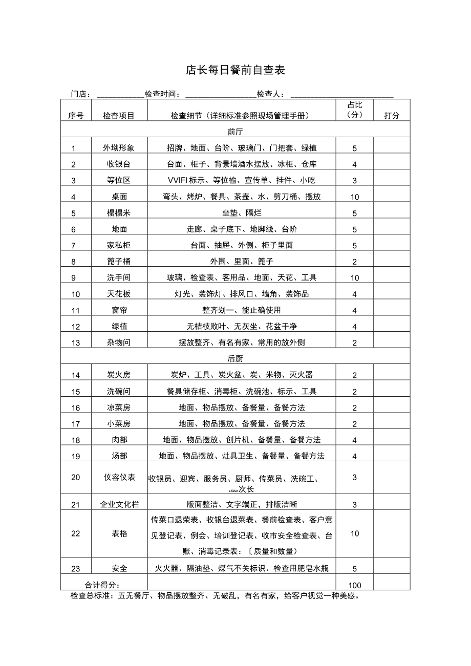 店长每日餐前自查表.docx_第1页