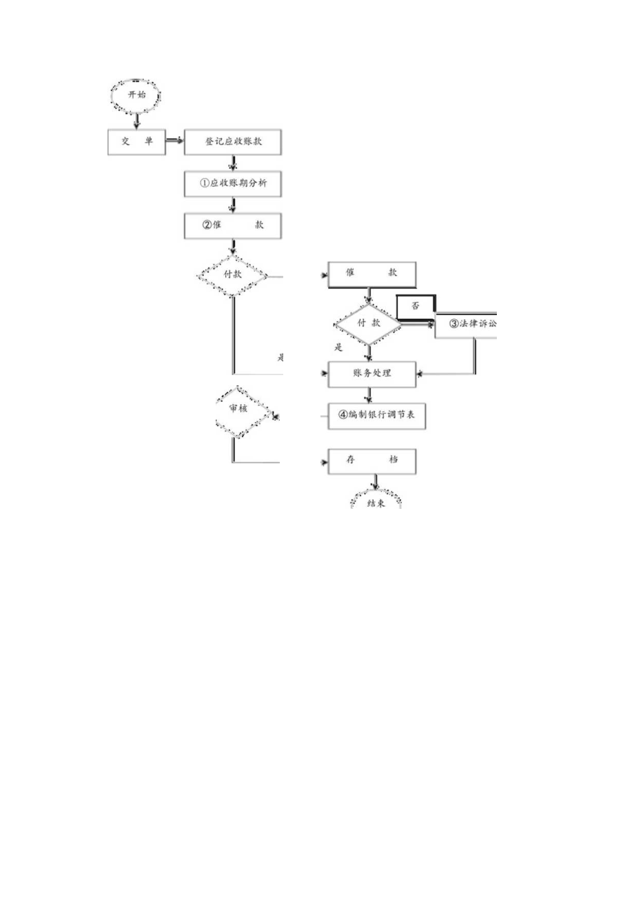 企业财务管理应收账款管理流程.docx_第2页