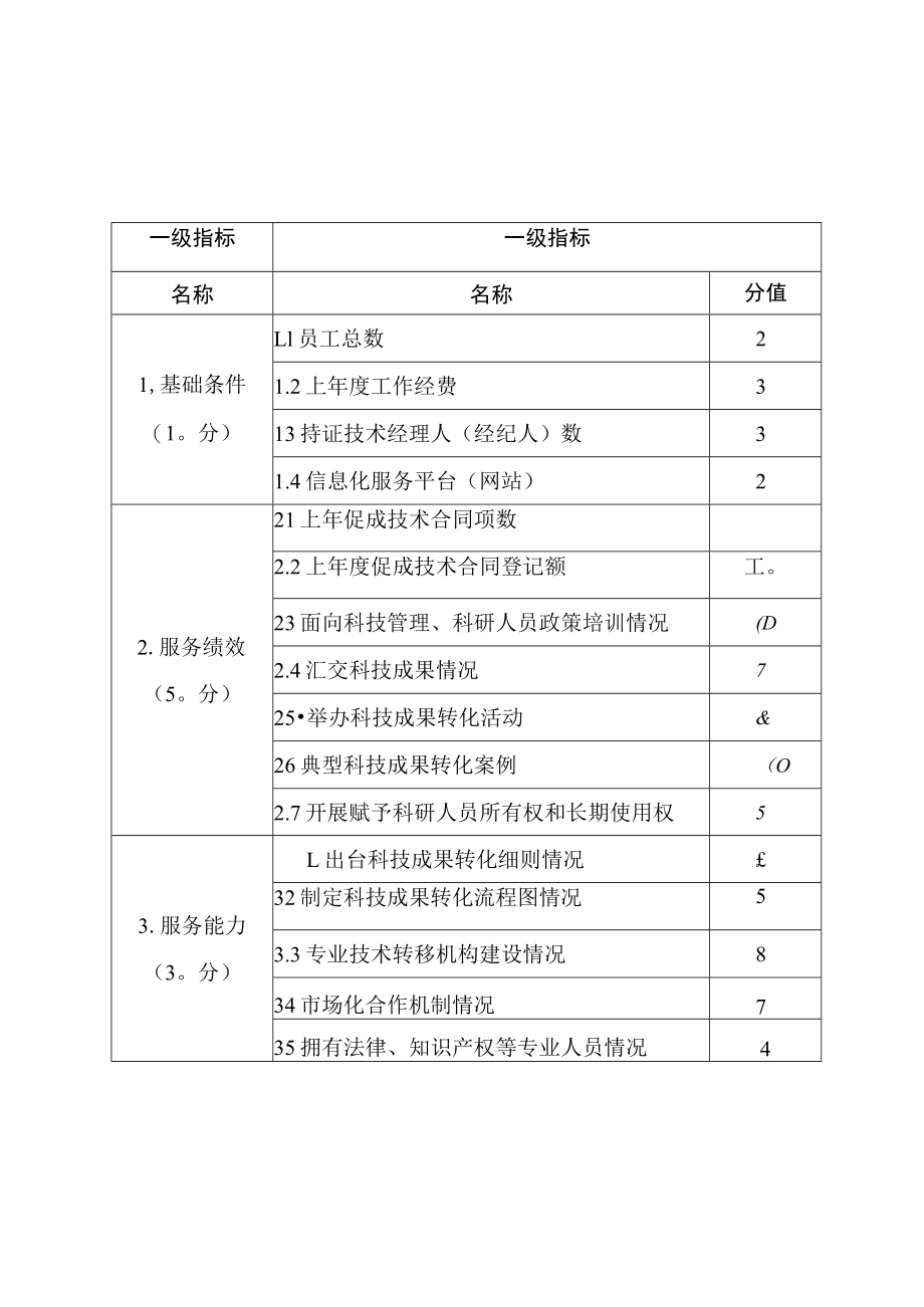 高校院所类技术转移机构绩效评价表二级指标.docx_第1页