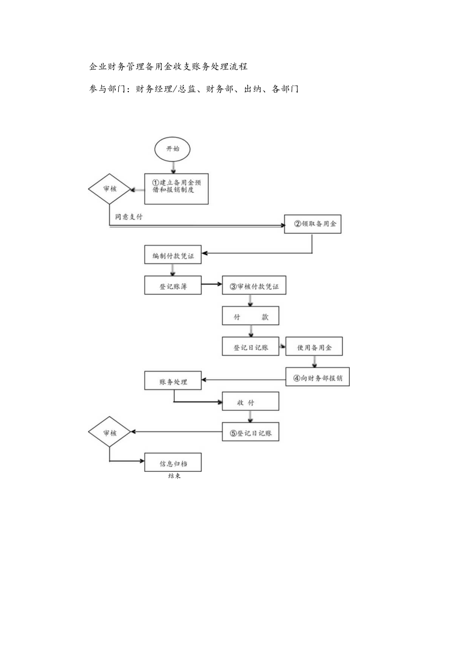 企业财务管理备用金收支账务处理流程.docx_第1页