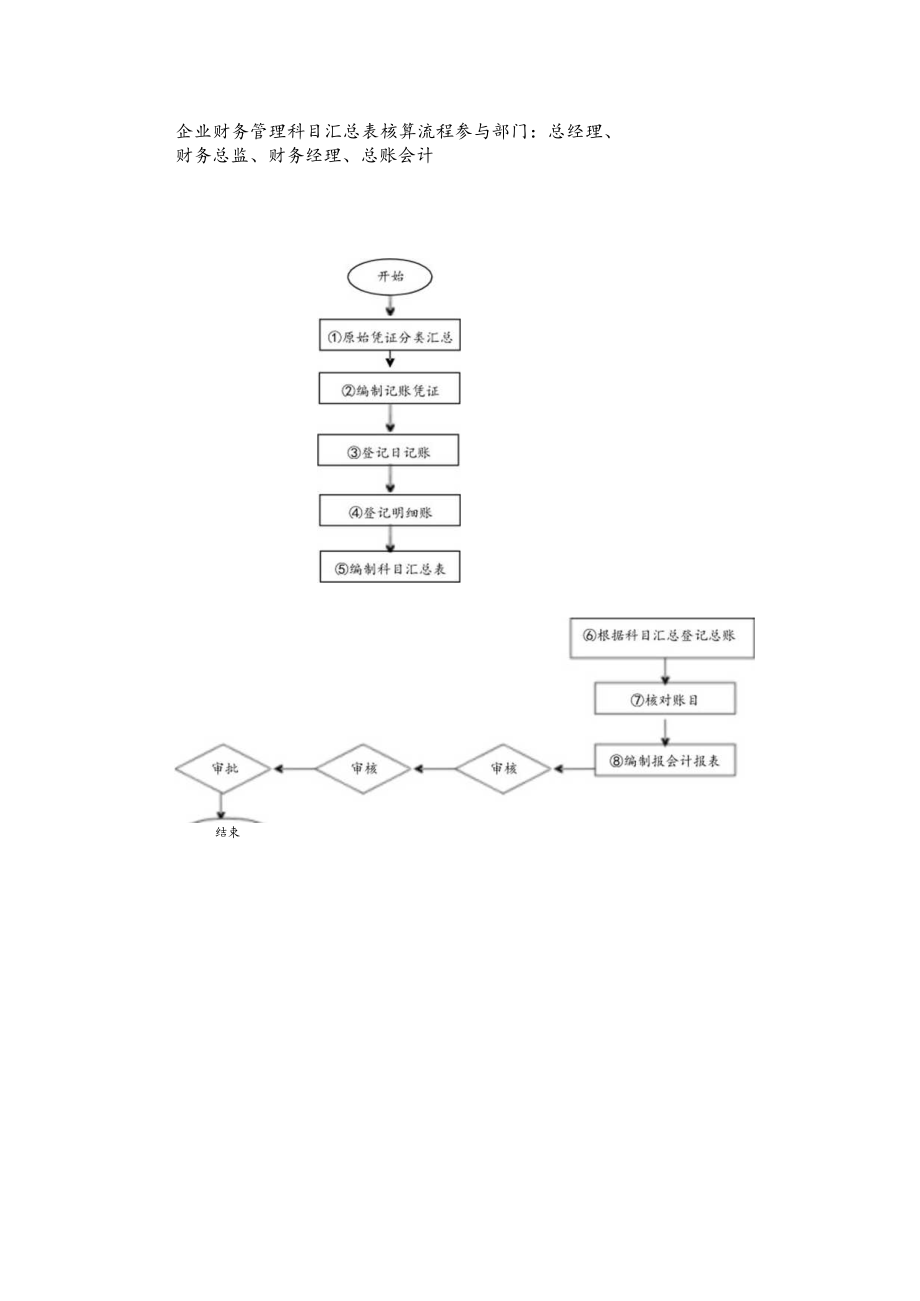 企业财务管理科目汇总表核算流程.docx_第1页