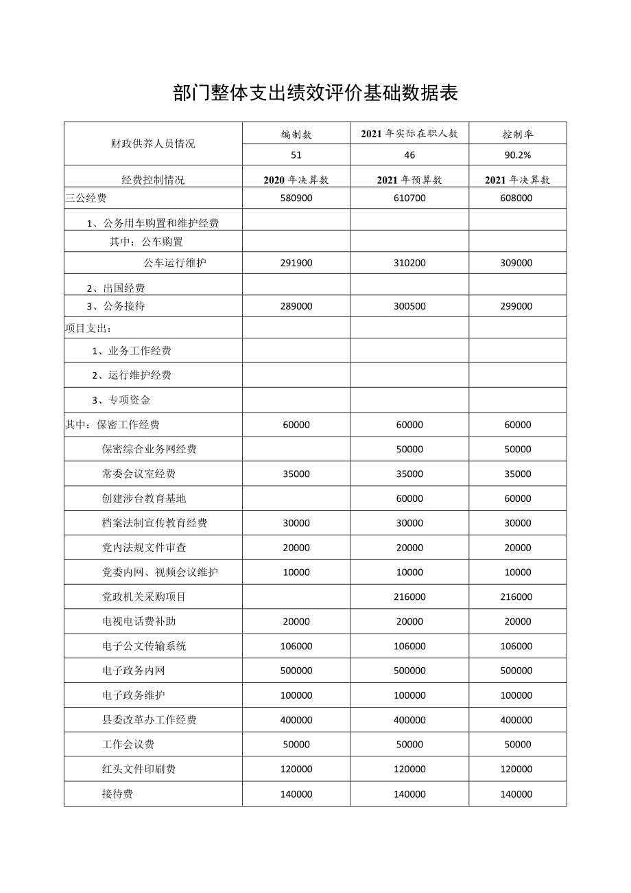 部门整体支出绩效评价基础数据表.docx_第1页