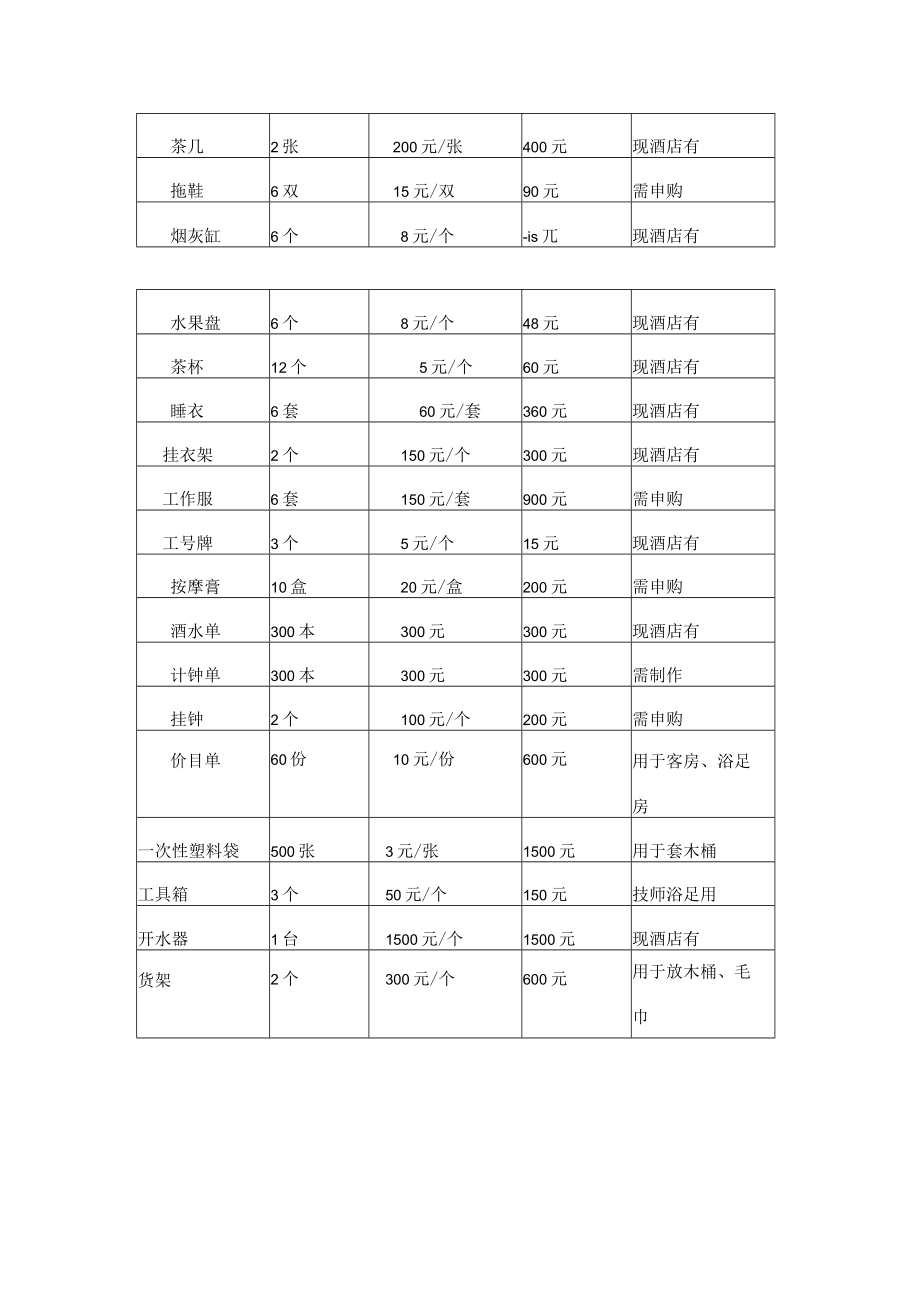 沐足店人员配置及物资明细表.docx_第2页