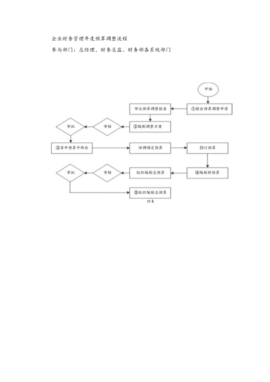 企业财务管理年度预算调整流程.docx_第1页