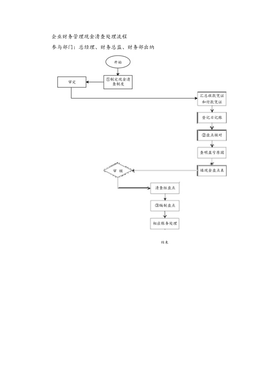 企业财务管理现金清查处理流程.docx_第1页