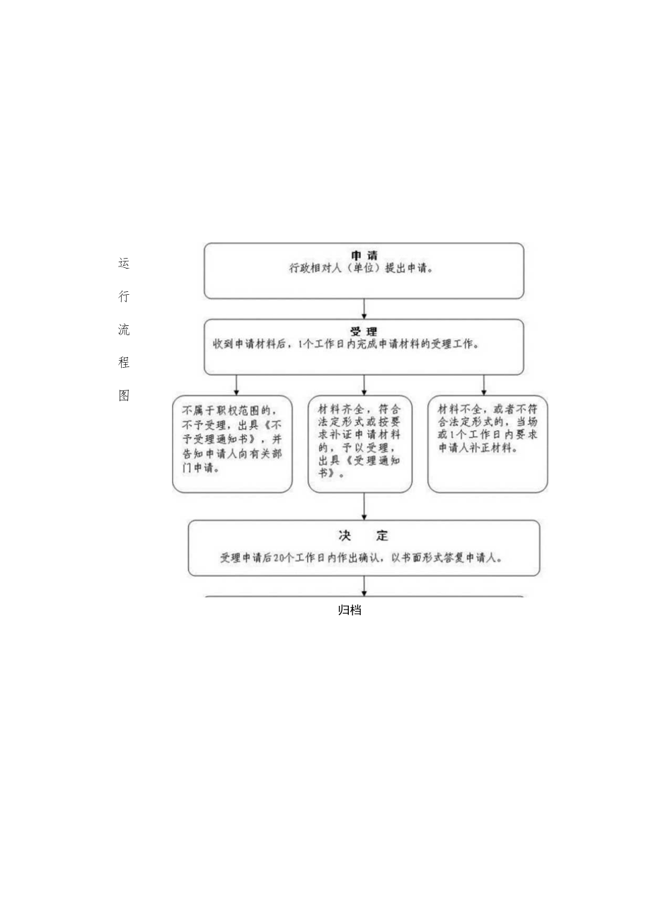 行政权力实施程序和运行流程.docx_第2页