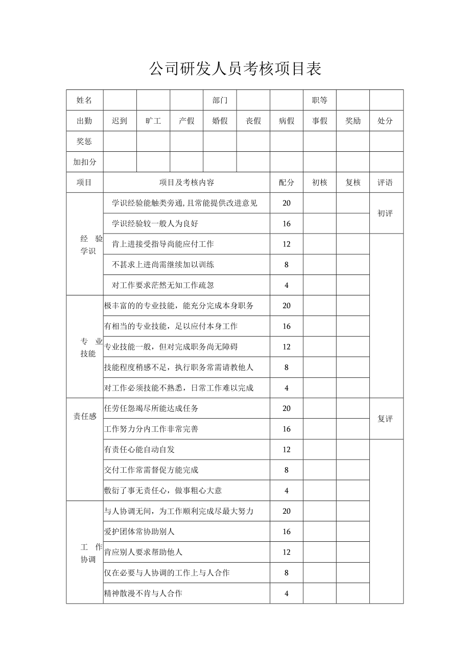 公司研发人员考核项目表.docx_第1页